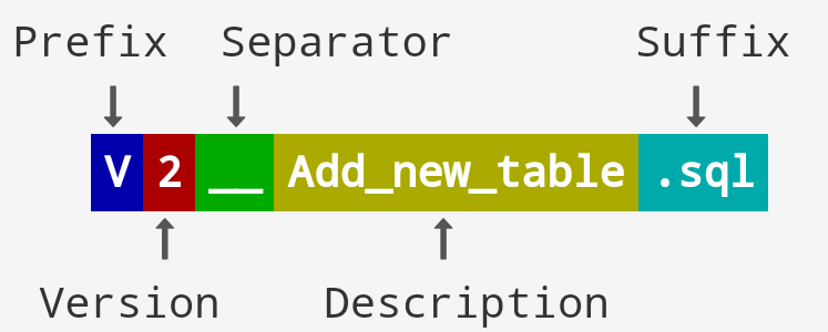 Versioned migrations