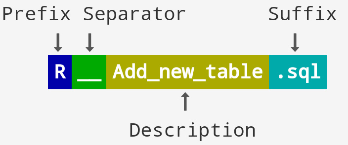 Repeatable migrations