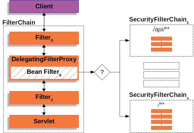 SecurityFilterChain